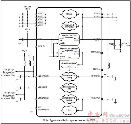 Microchip LAN9252 2-3端口EtherCAT控制器解決方案 - 以太網, EtherCAT,馬達控制,過程/工廠自動化